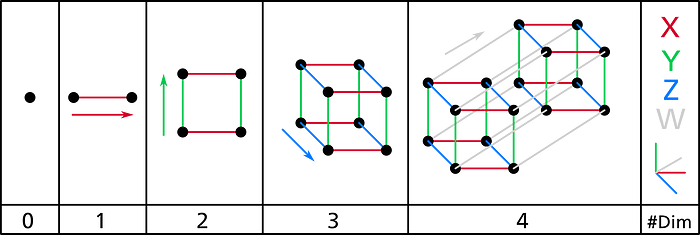 Illustration of dimensions, from zero to four dimensions